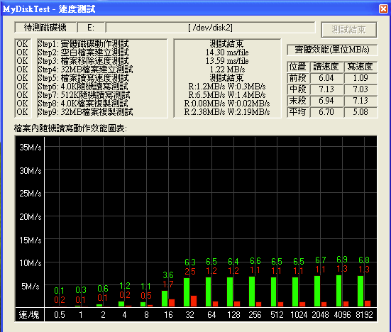 MyDiskTest 實測記憶卡速度